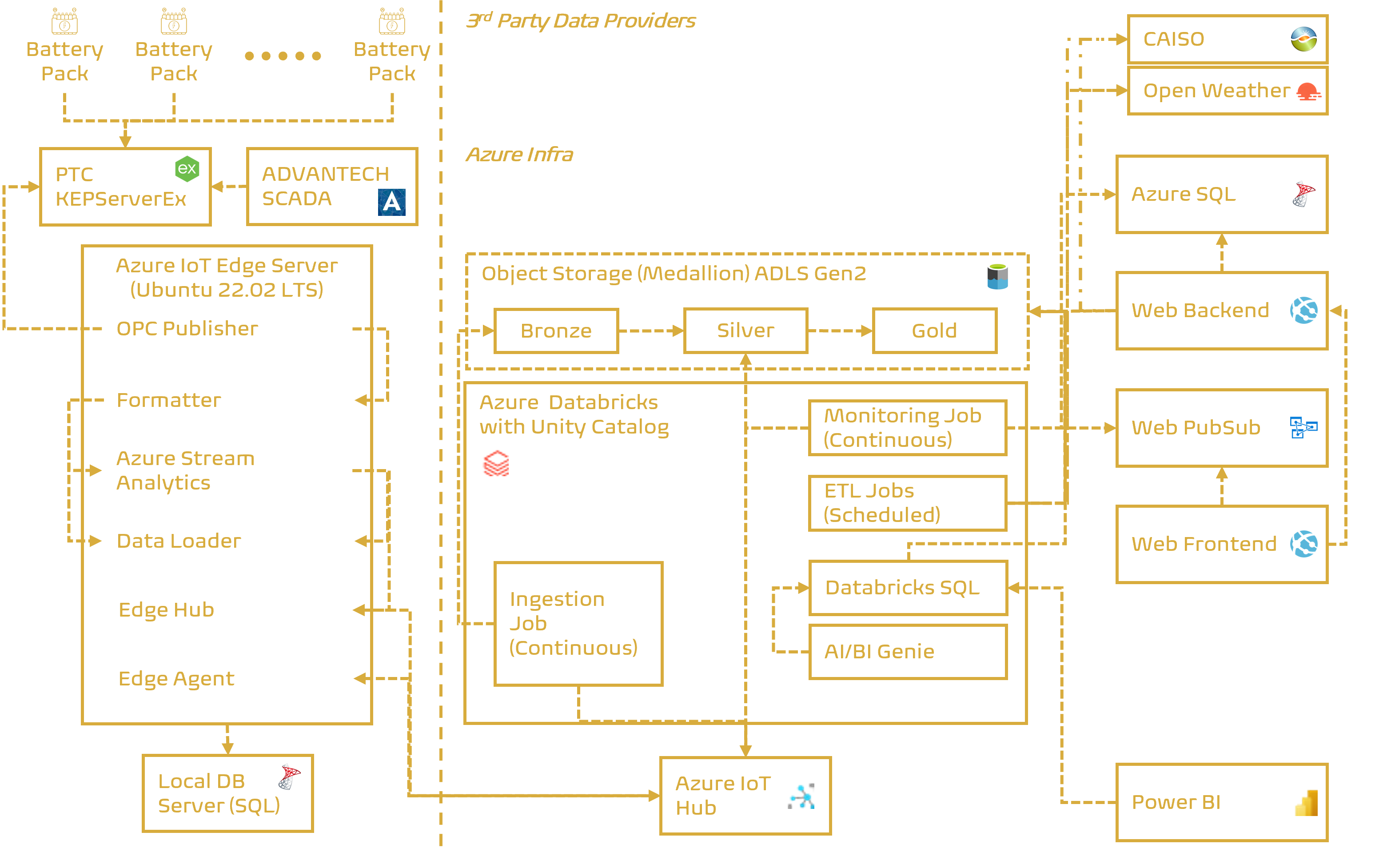 IIoT Platform and Advanced Analytics architecture