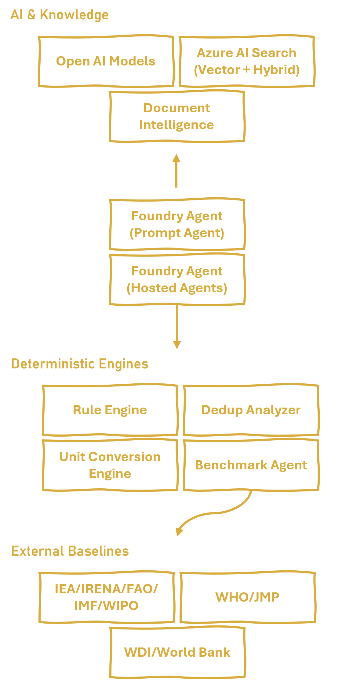 Gen-AI Driven Impact Assessment and Dashboarding Platform architecture